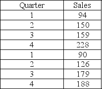 A forecaster develops a linear regression model for quarterly sales data shown in the table.The slope of the regression equation is 37.9 and the intercept is 57.Use the regression model to determine the seasonal index for the third quarter.   A) 0.99 B) 1.12 C) 0.93 D) 1.09