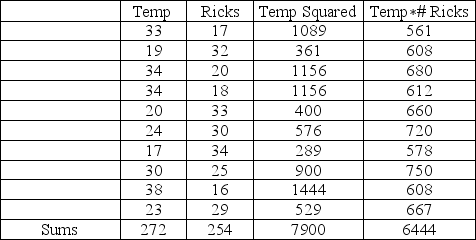 <strong>A well-educated lumberjack decides to use linear regression to predict the demand for firewood based on the ambient temperature.He has collected data on firewood sales and temperature for the last several days and has performed some preliminary calculations as shown in the table.What is his regression equation based on the data? </strong> A)Ricks = 50.6 - 0.93 x Temp B)Temp = 53.3 - 1.0 x Ricks C)Ricks = 0.93 - 50.6 x Temp D)Temp = 1.0 - 53.3 x Ricks