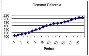 Examine these two graphs and based on the demand pattern and axis scaling,recommend a forecasting technique (and the required parameters)that would work best for each one.Justify your recommendations.