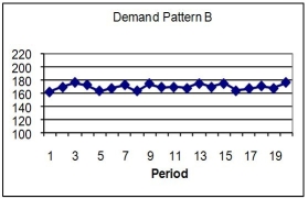 Examine these two graphs and based on the demand pattern and axis scaling,recommend a forecasting technique (and the required parameters)that would work best for each one.Justify your recommendations.