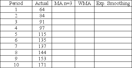 Develop forecasts for periods 7 through 10 for the demand data in the table using a three period moving average,a weighted moving average using 0.6,0.3,and 0.1,and exponential smoothing with alpha = 0.7.Use a 6th period forecast of 135 as the starting point for the exponential smoothing technique.