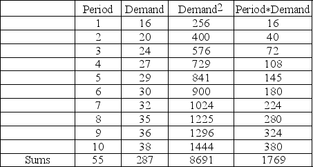 Using the data shown in the table,develop a trend line that can be used to predict the demand for time period number 20.What is the prediction equation and what is your forecast for period 20?   