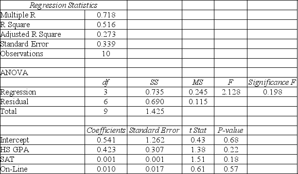 Multiple regression was used to forecast success in college (GPA)based upon SAT score,high school GPA,and hours spent online.Use the regression output shown and comment on the overall fit of the model,the usefulness of each independent variable,and the value to an admissions department of using the model to make admission decisions.What is the model's forecast for an applicant having a high school GPA of 2.5 and an SAT score of 1000 that spends 20 hours a week on-line? What other variables do you feel would make good indicators of college GPA?   