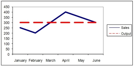 This graph of expected sales level and expected output shows:   A) a chase production plan is being used. B) a level production plan is being used. C) a mixed production plan is being used. D) planning levels have been computed.