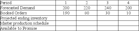 Given the forecast and booked orders shown in the table,and a beginning inventory of 20,what is the available to promise inventory for the first period? There are no LOT quantity constraints.   A) 0 B) 10 C) 20 D) 40