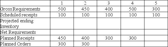 There is no beginning inventory.What are the net requirements in week 4 if there is a scheduled receipt of 100 units each week and a two week production lead time?   A) 250 B) 300 C) 350 D) 400