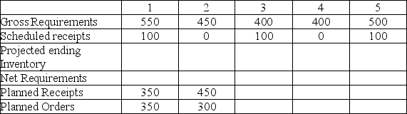 There are 200 units in inventory at the start of week 1.What are the net requirements in week 4 if there is a scheduled receipt of 100 units every other week and a two week production lead time?   A) 250 B) 300 C) 350 D) 400