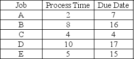Using the information in the table,determine a schedule for these five jobs using the critical ratio sequence.   A) C-D-B-E-A B) A-C-E-B-D C) C-A-E-B-D D) A-D-B-E-C