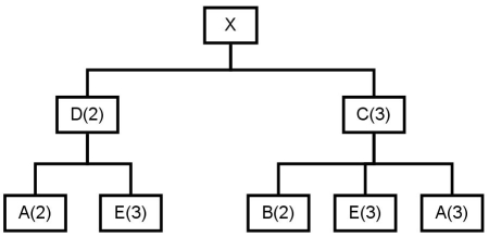 Consider the product structure tree shown below:   -Assume that the company using this product structure tree has 5 items each at the 0 level,10 items each at the 1 level and 20 items each at the 2 level.How many units of A,B,and E will the company need to acquire in order to ship an order of 20 X's?