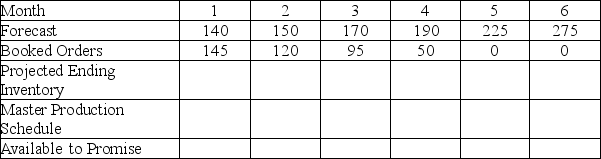 A manufacturing concern enters the new year with a forecast and customer orders as shown in the table.They have a beginning inventory of 25 units and a batch size of 25 units (all MPS quantities must be in multiples of 25).Complete the rest of the master production schedule by filling in the projected ending inventory,master production schedule quantity,and available to promise rows
