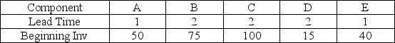 The table shows a master schedule for end item Z that is produced according to the product structure tree shown below.Beginning inventories and lead times for components of Z are given in the table.The lot sizes for A,B,and C are 100 units.Complete a materials requirement plan for components A,B,and C.       