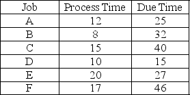 There are six jobs that are awaiting processing at a machining center.The jobs are shown in the table with their processing time and scheduled completion time.Schedule the jobs by earliest due date,shortest processing time and the critical ratio rule and calculate average lateness for all the jobs.Which scheduling technique performs BEST?