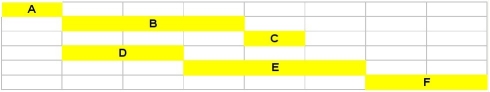 This Gantt chart can be used to show:   A) activity D must come before activity C. B) activity F can be done at the same time as D. C) activity E can begin as soon as activity A is complete. D) activities D and B can be done simultaneously.