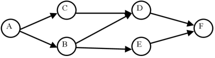 What is the latest that activity D can start if A is 5 days,B is 7 days,C is 4 days,D is 5 days,E is 7 days,and F is 6 days long?   A) 14 B) 15 C) 16 D) 17