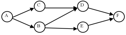 The project represented by this network diagram has activity lengths in days and crash costs as shown in the table.The fixed cost for being on site is $450.What is the lowest total completion cost for the project?     A) $10,600 B) $11,000 C) $11,400 D) $12,000