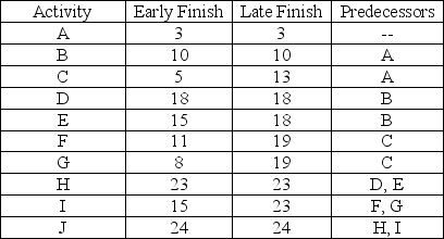 Given the early and late finish times for each of these activities,what are the activity lengths?   
