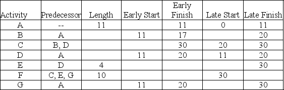 Complete this table containing early and late start times and activity lengths.   