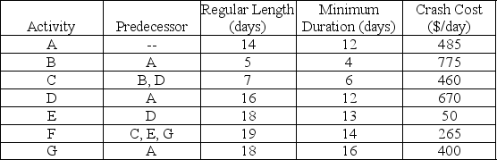 A project represented by the activities shown in this table must meet a deadline of 51 days.Sketch the network and determine the critical path.Using the crash costs and minimum activity lengths shown in the table,determine which activities to shorten and provide the total cost of finishing this project in 51 days.   
