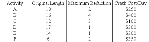 The project represented by this network diagram has activity lengths in days and crash costs as shown in the table.      -You have been given a budget of $2500 and instructed to complete the project as quickly as you can using that amount.Which activities do you expedite and what is the final cost and project duration?
