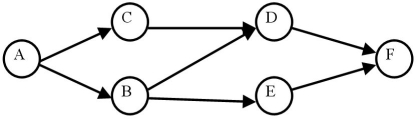 The project represented by this network diagram has activity lengths in days and crash costs as shown in the table.      -You have been given a budget of $2500 and instructed to complete the project as quickly as you can using that amount.Which activities do you expedite and what is the final cost and project duration?