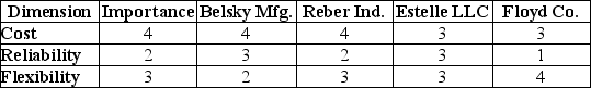 Damron Inc.wants to purchase a shear for their sheet metal shop and chooses dimensions of cost,reliability,and flexibility as critical to their long term success.They evaluate four different shears and rate their performance on each criterion on a scale from 1 (poor) to 5 (excellent) .Which shear should be purchased?   A)  Belsky B)  Reber C)  Estelle D)  Floyd