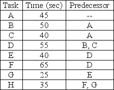 The process design team at a manufacturer has broken an assembly process into eight basic steps,each with a required time,and predecessor as shown in the table.They work a 7 hour day and want to produce at a rate of 360 units per day.What should their takt time be?   A)  70 seconds B)  65 seconds C)  52 seconds D)  25 seconds