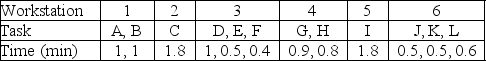 The table depicts a production line that has been balanced with a takt time of 2 minutes.What is the efficiency of this balance?   A)  82.5% B)  85% C)  87.5% D)  90%