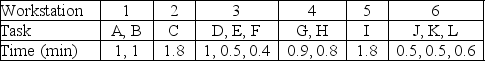 The table depicts an production line that has been balanced with a takt time of 2 minutes.Where would you add a worker if you wanted to increase the output rate while keeping six work stations?   A)  station 1 B)  station 2 C)  station 3 D)  station 6