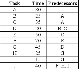 A manufacturer needs to produce 300 coffee pots per 8 hour day.The discrete tasks required to produce a coffee pot have been identified,timed in seconds,and ordered as indicated in the table.Sketch the precedence diagram and then assign tasks to workstations on the production line to achieve the required level of output.Break ties by assigning the longest task first.Determine the efficiency delay of your line balance.   