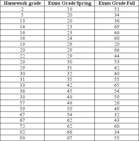 An assistant professor designs his fall semester class so that a major homework assignment is due the day his students waltz into class to take their first exam.The results are mixed so he rewrites his exam for the spring semester and repeats the process,again collecting a major homework assignment on exam day and grading and returning both the homework assignments and exams the following class meeting.Use an appropriate tool from the tools for continuous improvement to analyze the data.What conclusions do you draw?   