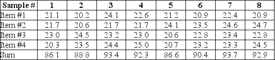 A pizza delivery service wants to track their delivery times.They take eight samples of four deliveries and record the following data.What are the upper and lower control limits of their X-bar chart?   A)  24.9, 20.3 B)  23.8, 21.4 C)  22.6, 19.5 D)  21.1, 17.6