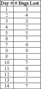 An airline wants to monitor the performance of their baggage handling crew on the daily flight from Oklahoma City to Dallas that is always filled to its 140 passenger capacity.They track the number of passengers that lose bags each flight for a two-week period.The data are displayed in the following table.Determine control limits for the appropriate chart and indicate any points that are out of control.   