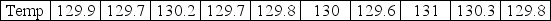 A hot tub manufacturer wants the thermostat to control water temperature to within one degree when set at 130 degrees Fahrenheit.They randomly select 10 hot tubs,set the thermostats to 130,and record the following data with an infrared thermometer that has recently been calibrated.    What is their process capability?