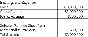 Flingers Inc.reveals the following information in their annual report for FY 2014.   What is Flingers' return on assets? A)  16% B)  20% C)  25% D)  40%