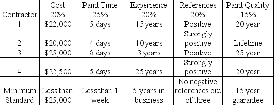 The entire plant needs a fresh coat of paint so you,as the operations manager,are charged with securing a painting contract to accomplish this.You locate four painting contractors and ask them for their performance on four criteria.Their responses,along with your minimum standards and the importance you place on each criterion,is shown in the table.Assign scores from 1 to 5 where 1 is terrible and 5 is excellent,for each contractor's performance on each criterion and determine who should be awarded the contract.Write a brief explanation for all the 1s and 5s you assign.   