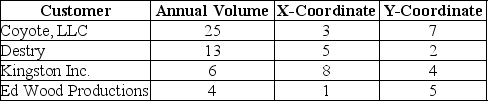 Acme wants to locate a warehouse to serve their major customers that are shown in the table.What is the location that will minimize the transportation costs for their family of products?   A)  Near (3,4)  B)  Near (4,5)  C)  Near (5,6)  D)  Near (6,5) 