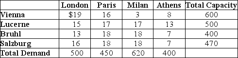 Plants in Vienna, Lucerne, Bruhl, and Salzburg produce the same item that is demanded by customers in London, Paris, Milan, and Athens. Customer demand and plant capacity are shown in the bottom row and rightmost column in the table. The cost to ship one unit between each combination of plants and customers is also shown in the table. The corporation wishes to minimize the total transportation costs of this assignment problem. Use this tidy table to answer the following questions.    -Refer to the scenario above.Formulate an appropriate objective function and constraints to model this as an assignment problem.