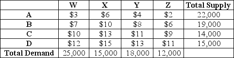 Plants A,B,C,and D produce the same item that is demanded by customers W,X,Y,and Z in the amounts shown in the table.The cost to ship one unit between each combination of plants and customers is also shown in the table.The corporation wishes to minimize the total transportation costs of this assignment problem. What are the decision variables? What is the objective function? What are the constraints?   