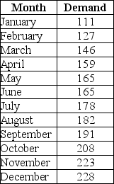 A counseling service records the number of calls to their hotline for the last year.What is the forecast for October if a weighted moving average with weights of 0.5,0.3,and 0.2 is used to model this data?   A)  177.4 B)  185.7 C)  197.7 D)  190.3