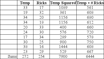 A well-educated lumberjack decides to use linear regression to predict the demand for firewood based on the ambient temperature.He has collected data on firewood sales and temperature for the last several days and has performed some preliminary calculations as shown in the table.What is his regression equation based on the data?   A)  Ricks = 50.6 - 0.93 × Temp B)  Temp = 53.3 - 1.0 × Ricks C)  Ricks = 0.93 - 50.6 × Temp D)  Temp = 1.0 - 53.3 × Ricks