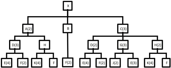 Consider the product structure tree shown below:   With a beginning inventory of fifteen for all components on level one,twenty for all components on level two,and zero for all components on level three and finished items,how many of each component on level three are needed to produce 20 product X's?