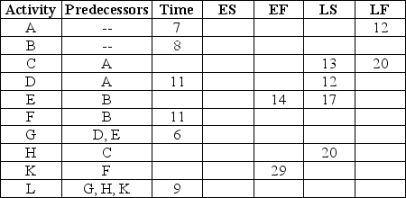 <strong>The tablet unearthed by the archaeologist revealed an ancient culture's project plan. However, the sands of time had erased much of the information that the table once contained. Use this fragmentary record to unlock the ancient project's secrets and answer the following questions. Refer to the scenario above.What is the latest start time for activity K?</strong> A) Week 20 B) Week 19 C) Week 18 D) Week 17