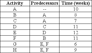 <strong>Construction of the cattery could be distilled to eight distinct steps, from the official groundbreaking ceremony to the cutting of the litterbox ribbon. The activities, their durations and predecessors are shown in the table below. Use this scenario to answer the following questions. Refer to the scenario above.What is the slack for activity G?</strong> A) 4 weeks. B) 3 weeks. C) 2 weeks. D) 1 week.
