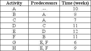 Construction of the cattery could be distilled to eight distinct steps,from the official groundbreaking ceremony to the cutting of the litterbox ribbon.The activities,their durations and predecessors are shown in the table below.Determine earliest and latest start and finish times for all of the activities.