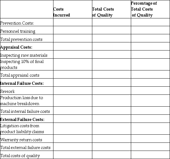 The CEO of Oakville Machine Parts (OMP)is concerned with the quality of its products and the amount of resources currently spent on customer returns.The CEO would like to analyze the costs incurred in conjunction with the quality of the product. The following information was collected from various departments within the company:     Required: A.Complete the Cost of Quality Report. B.Do any additional subjective costs appear to be missing from the report? C.What can be learned from the report?   