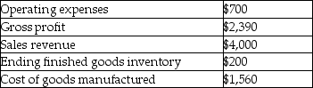 Selected information regarding a company's most recent quarter follows (all data in thousands) .   What was the beginning finished goods inventory? A) $1,740 B) $250 C) $1,060 D) $860