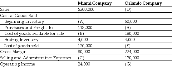 Compute the missing amounts.   