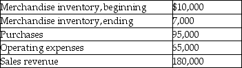 Dino Company sells collectibles.The following information summarizes Dino's operating activities for the most recent year:     Required: Prepare an income statement for the most recent year.