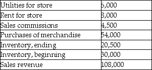 Swirzoff Company sells office supplies.The following information summarizes Swirzoff's operating activities for the past year:     Required: Prepare an income statement for Swirzoff Company,a merchandiser,for the year ended December 31.