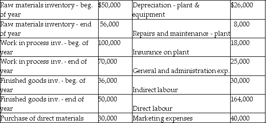 The following amounts were taken from the general ledger of the Excellent Manufacturing Company.Compute the cost of goods manufactured and the cost of goods sold for the company for the year.   